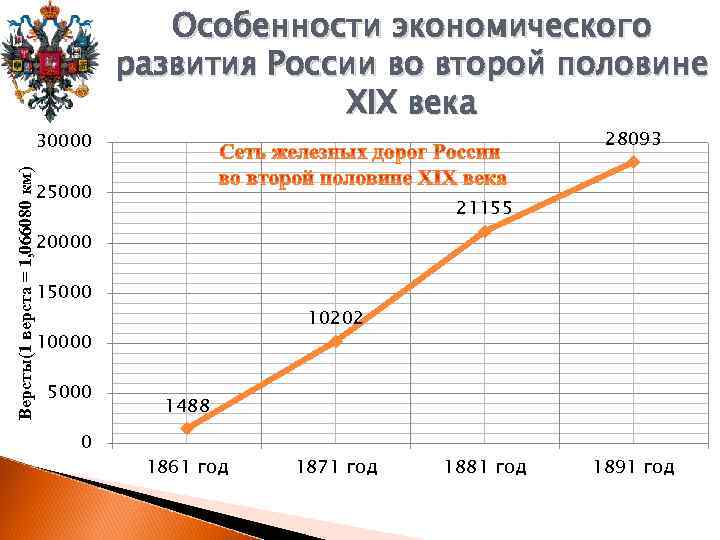 Версты(1 верста = 1, 066080 км) 30000 Особенности экономического развития России во второй половине