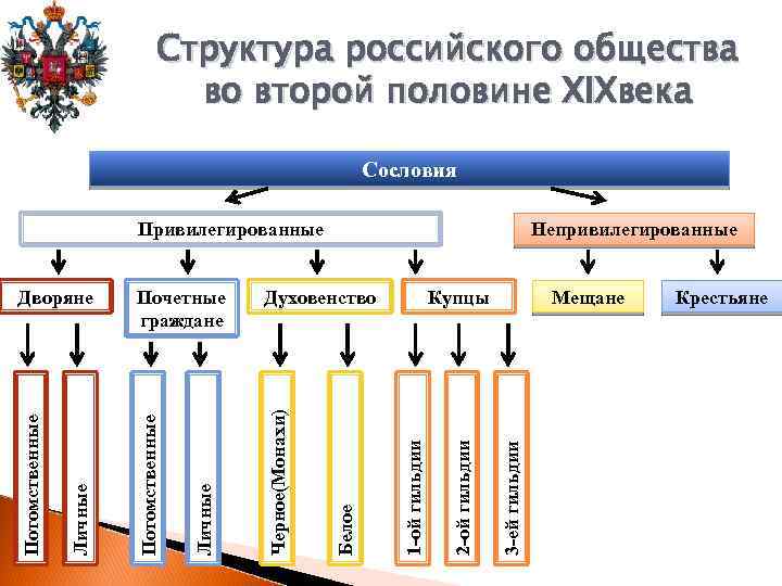 Структура российского общества во второй половине XIXвека Сословия Непривилегированные 3 -ей гильдии 2 -ой