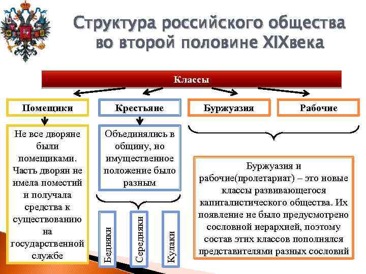 Структура российского общества во второй половине XIXвека Классы Буржуазия Объединялись в общину, но имущественное