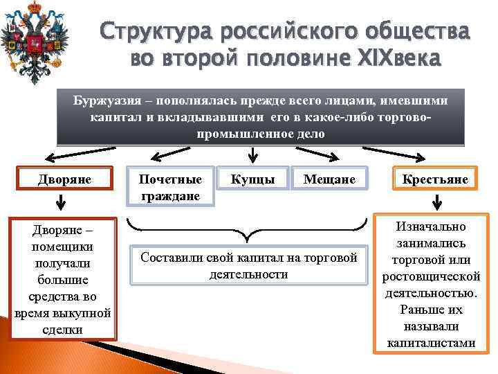 Структура российского общества во второй половине XIXвека Буржуазия – пополнялась прежде всего лицами, имевшими