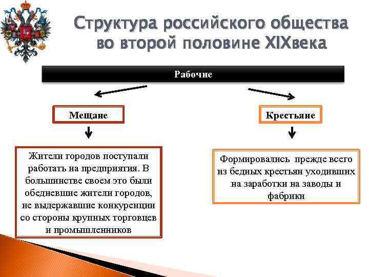 Структура российского общества во второй половине XIXвека Рабочие Мещане Жители городов поступали работать на