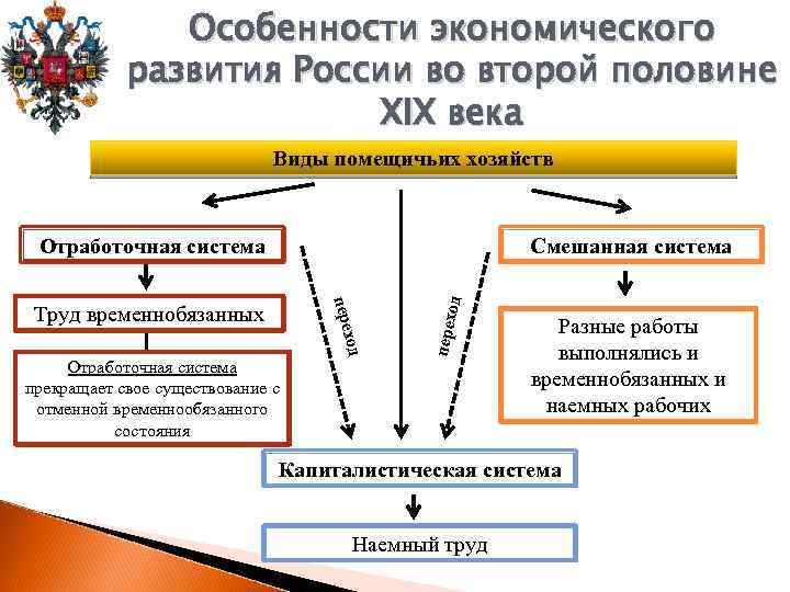 Особенности экономического развития России во второй половине XIX века Виды помещичьих хозяйств Смешанная система