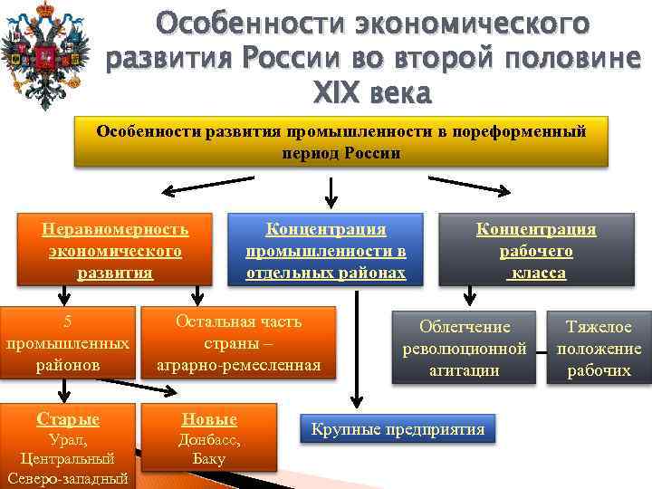 Особенности экономического развития России во второй половине XIX века Особенности развития промышленности в пореформенный