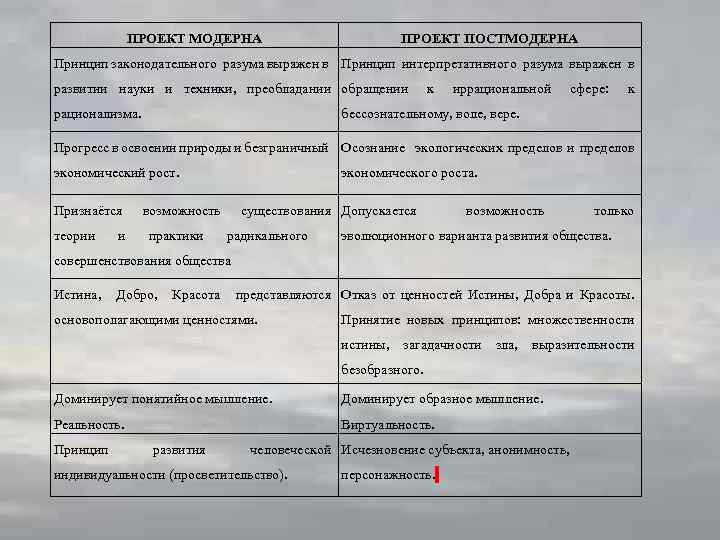 ПРОЕКТ МОДЕРНА ПРОЕКТ ПОСТМОДЕРНА Принцип законодательного разума выражен в Принцип интерпретативного разума выражен в