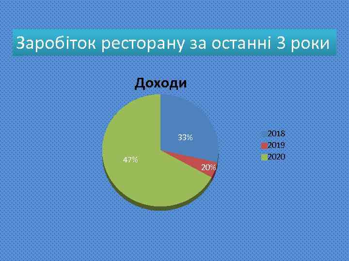 Заробіток ресторану за останні 3 роки Доходи 33% 47% 2018 2019 2020 