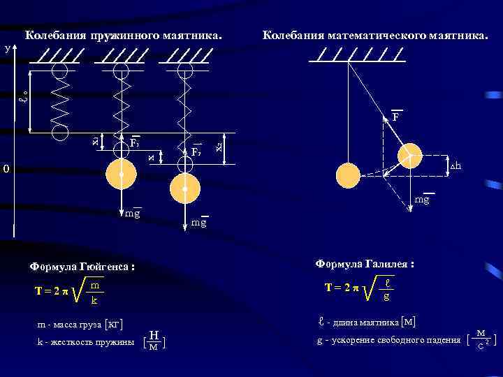 Колебания математического маятника. ℓ 0 y Колебания пружинного маятника. F 2 x 2 F