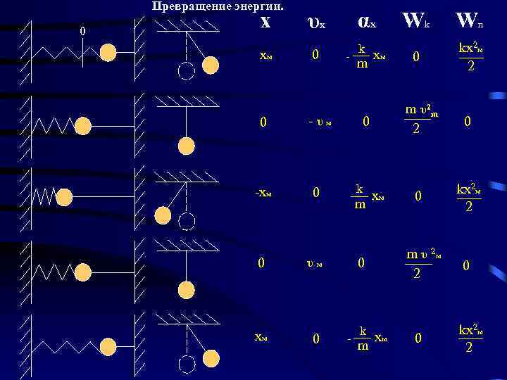 Превращение энергии. 0 x xм αx υx 0 0 -υм -xм - 0 0