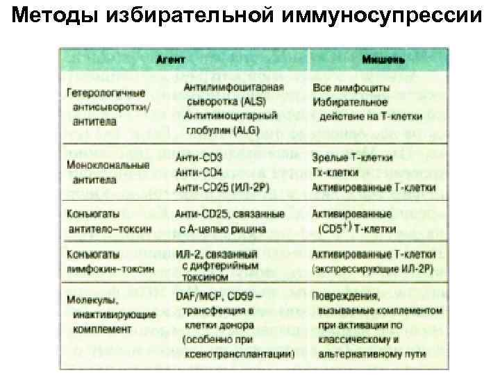 Методы избирательной иммуносупрессии 