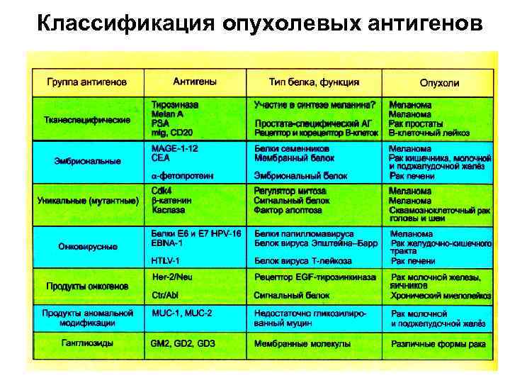 Классификация опухолевых антигенов 
