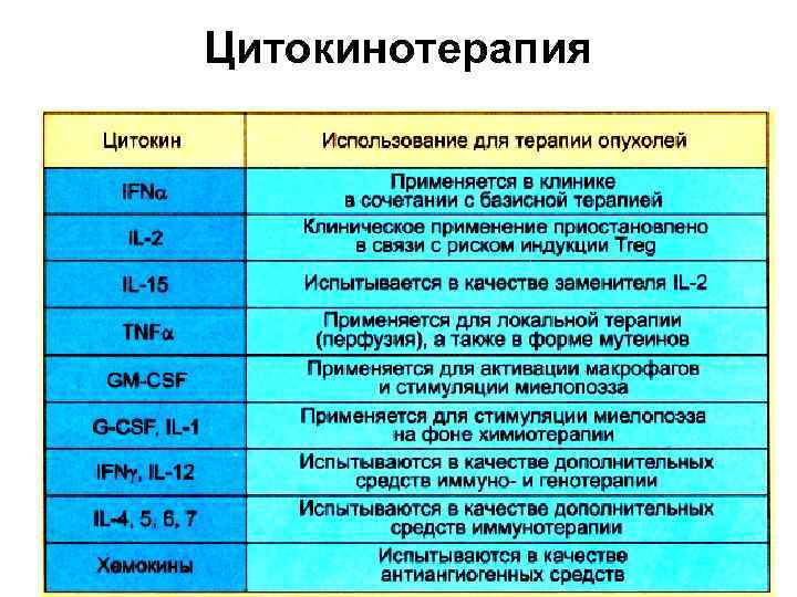 Цитокинотерапия 