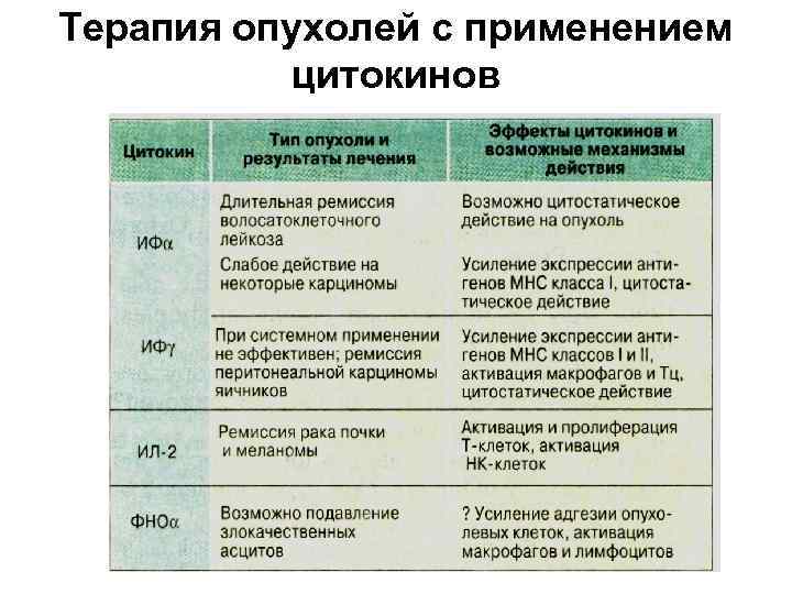 Терапия опухолей с применением цитокинов 