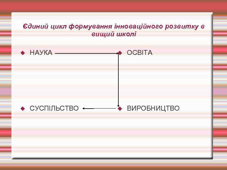 Єдиний цикл формування інноваційного розвитку в вищий школі НАУКА ОСВІТА СУСПІЛЬСТВО ВИРОБНИЦТВО 