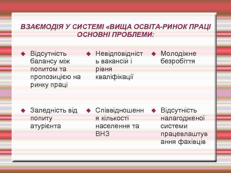 ВЗАЄМОДІЯ У СИСТЕМІ «ВИЩА ОСВІТА-РИНОК ПРАЦІ ОСНОВНІ ПРОБЛЕМИ: Відсутність балансу між попитом та пропозицією