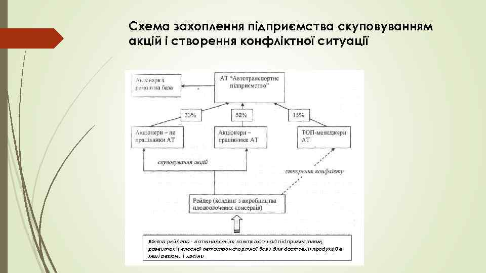 Схема захоплення підприємства скуповуванням акцій і створення конфліктної ситуації 