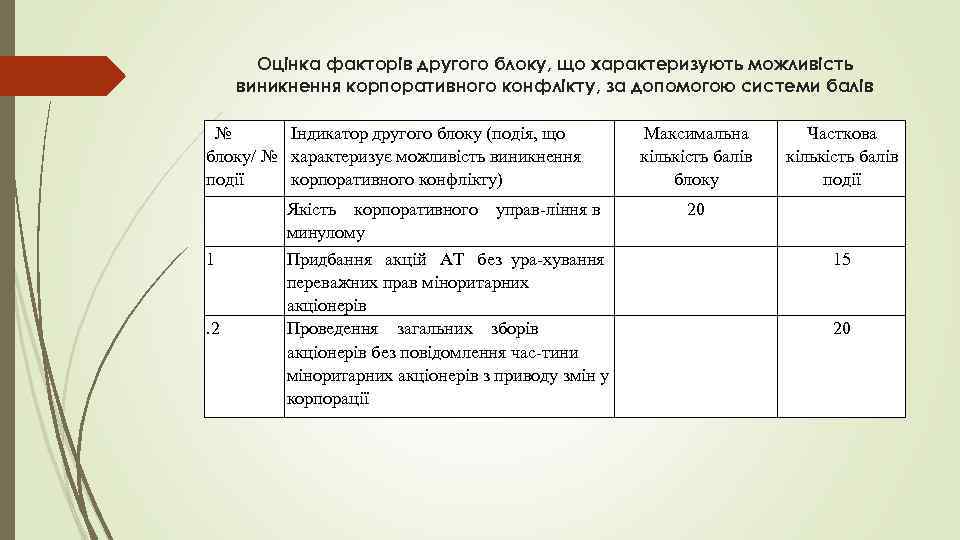 Оцінка факторів другого блоку, що характеризують можливість виникнення корпоративного конфлікту, за допомогою системи балів