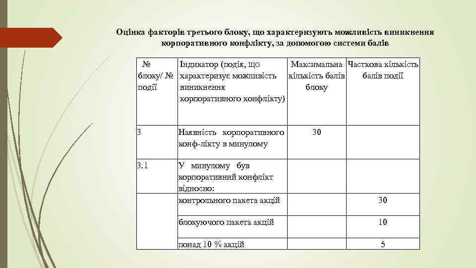 Оцінка факторів третього блоку, що характеризують можливість виникнення корпоративного конфлікту, за допомогою системи балів