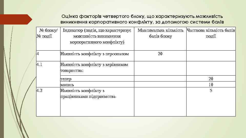 Оцінка факторів четвертого блоку, що характеризують можливість виникнення корпоративного конфлікту, за допомогою системи балів