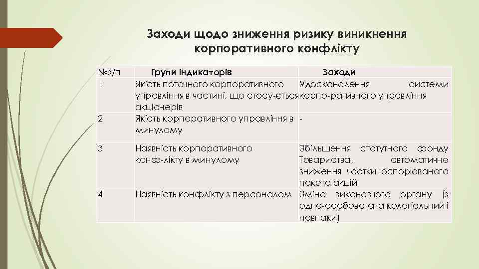 Заходи щодо зниження ризику виникнення корпоративного конфлікту №з/п 1 2 3 4 Групи індикаторів