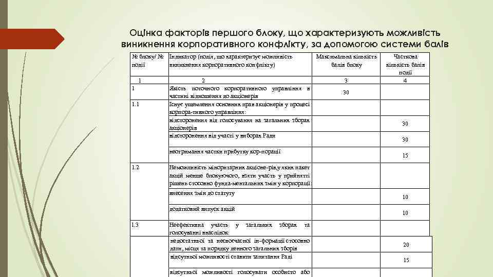 Оцінка факторів першого блоку, що характеризують можливість виникнення корпоративного конфлікту, за допомогою системи балів