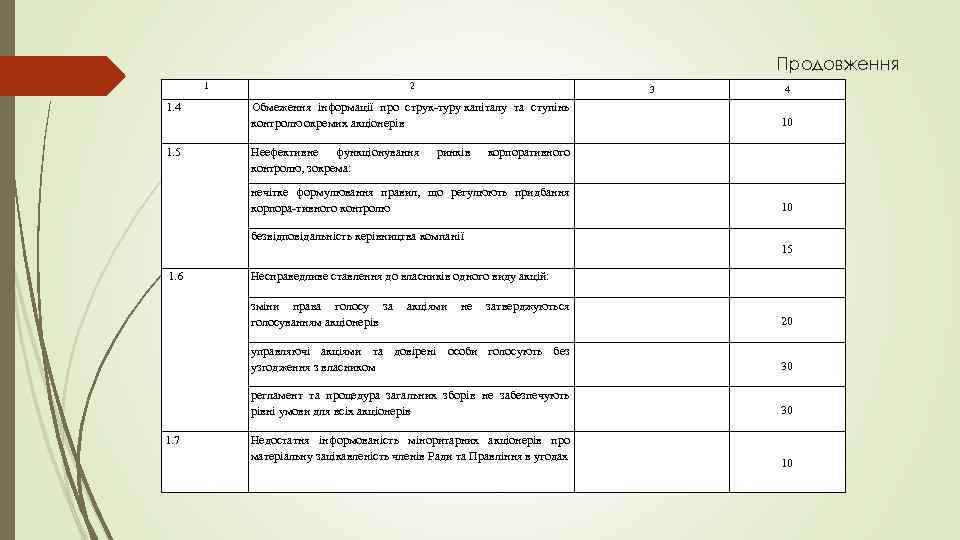 Продовження 1 1. 4 1. 5 2 3 4 Обмеження інформації про струк туру