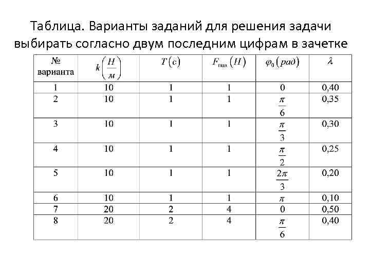 Таблица. Варианты заданий для решения задачи выбирать согласно двум последним цифрам в зачетке 
