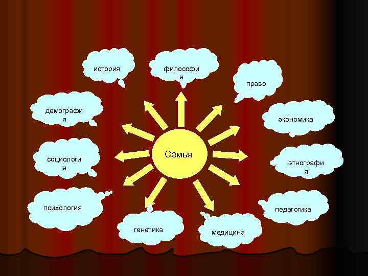 история философи я право демографи я экономика Семья социологи я этнографи я психология педагогика