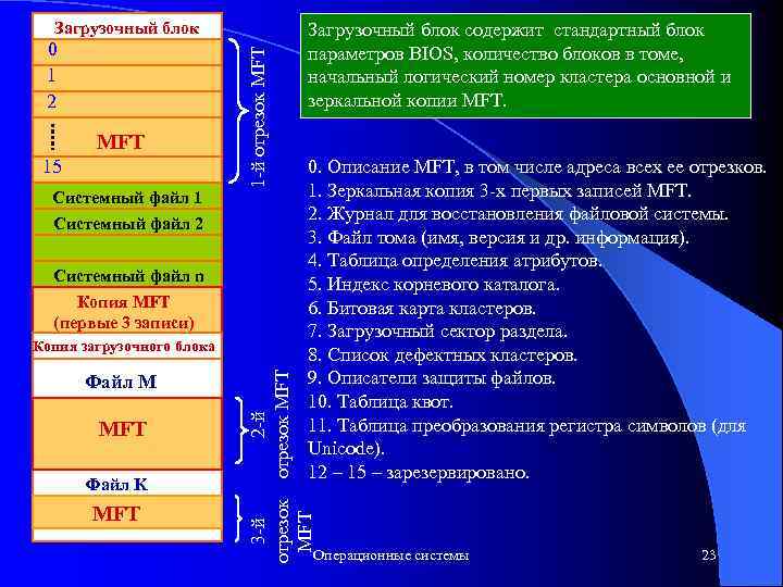 0 1 2 MFT 15 1 -й отрезок MFT Загрузочный блок Системный файл 1