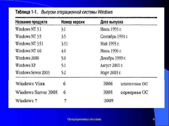 Windows Vista 6 2006 клиентская ОС Windows Server 2008 6 2008 серверная ОС Windows