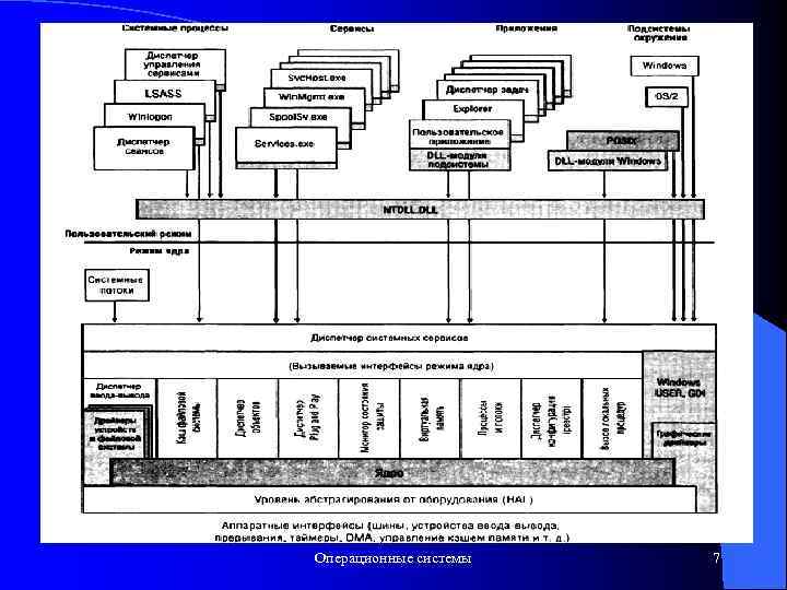 Операционные системы 7 