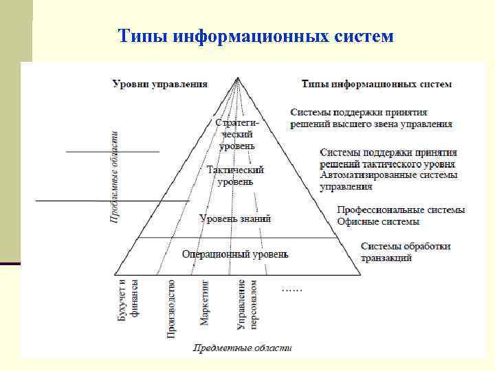 Типы информационных систем 