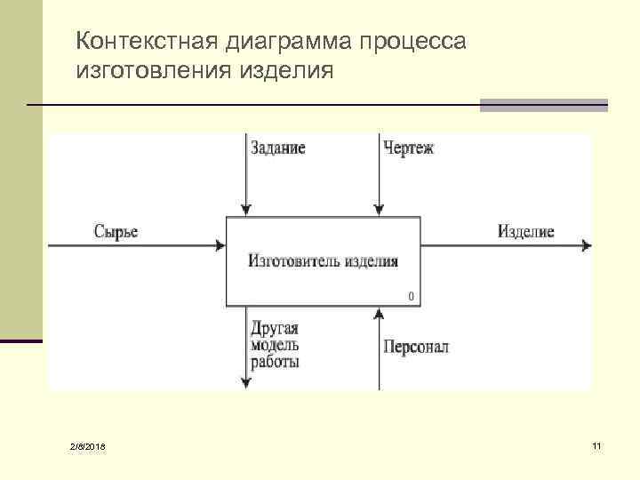 Контекстная диаграмма процесса изготовления изделия 2/8/2018 11 