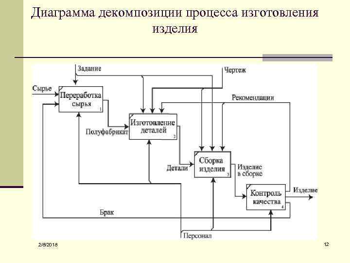 Диаграмма декомпозиции процесса изготовления изделия 2/8/2018 12 