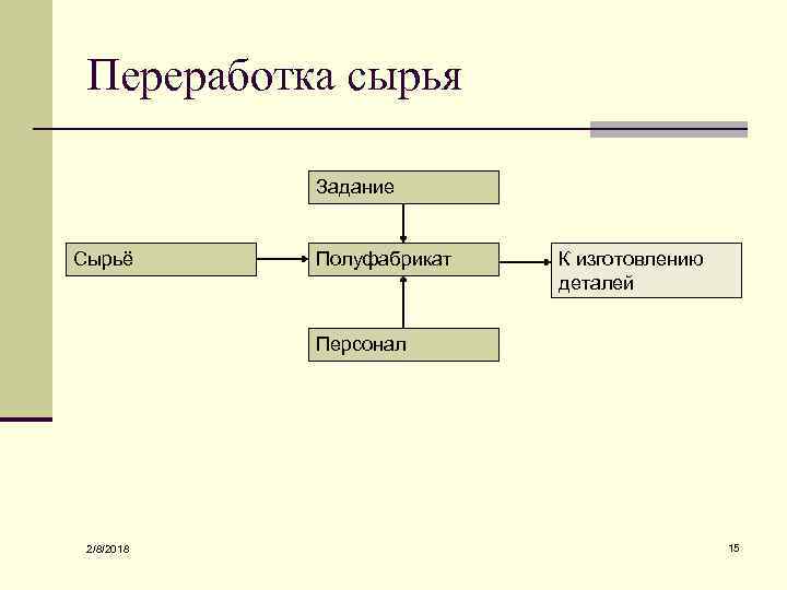 Переработка сырья Задание Сырьё Полуфабрикат К изготовлению деталей Персонал 2/8/2018 15 