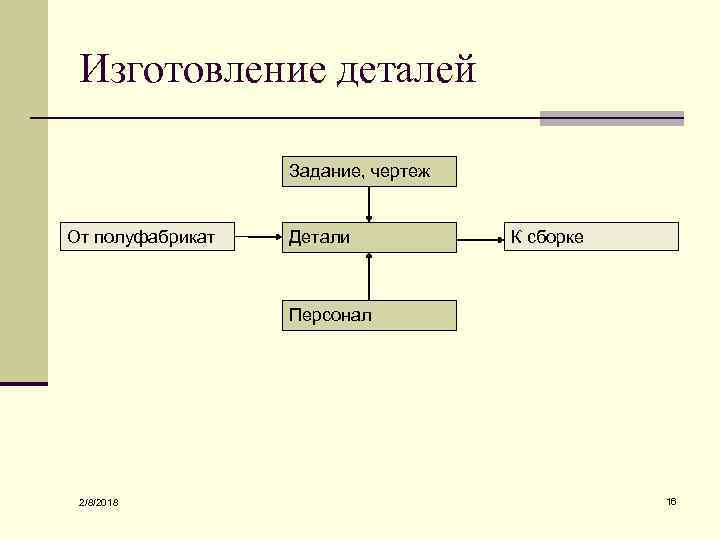 Изготовление деталей Задание, чертеж От полуфабрикат Детали К сборке Персонал 2/8/2018 16 