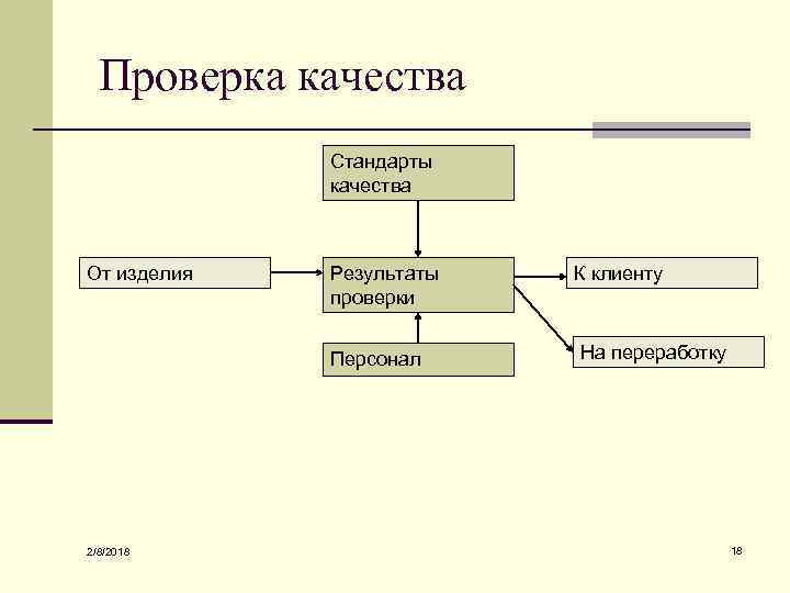 Проверка качества Стандарты качества От изделия Результаты проверки Персонал 2/8/2018 К клиенту На переработку
