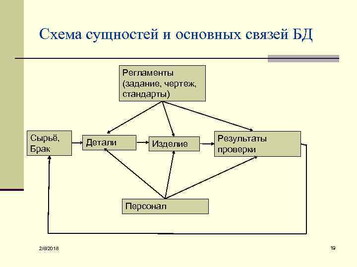 Схема сущностей и основных связей БД Регламенты (задание, чертеж, стандарты) Сырьё, Брак Детали Изделие