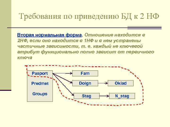 Требования по приведению БД к 2 НФ Вторая нормальная форма. Отношение находится в 2