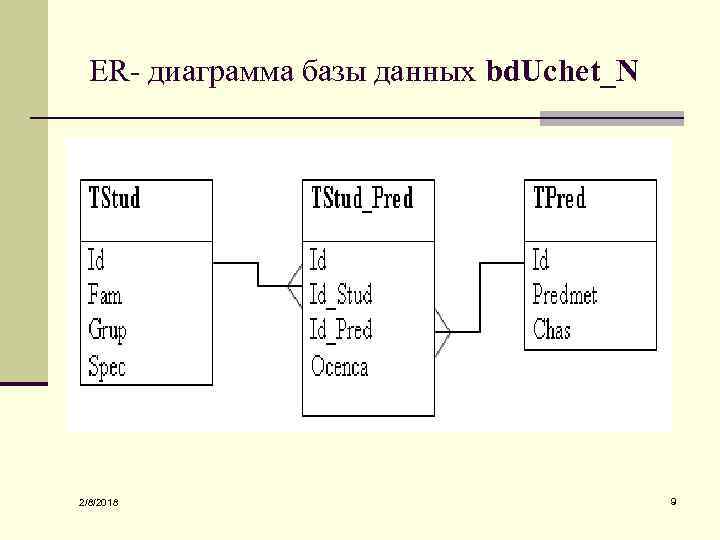 ER- диаграмма базы данных bd. Uchet_N 2/8/2018 9 