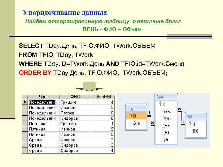 Упорядочивание данных Найдем отсортированную таблицу о величине брака ДЕНЬ - ФИО – Объем SELECT