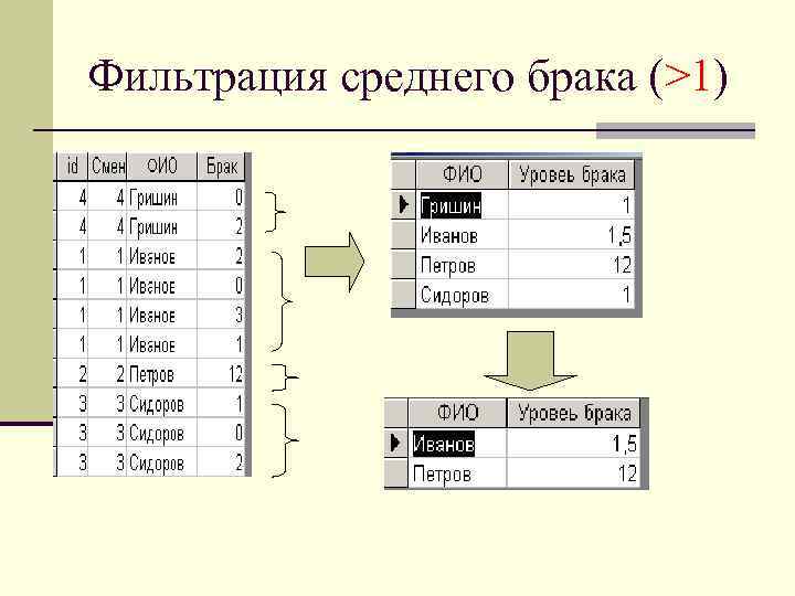Фильтрация среднего брака (>1) 