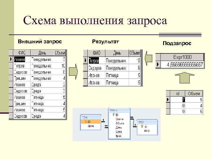 Схема выполнения запроса Внешний запрос Результат Подзапрос 