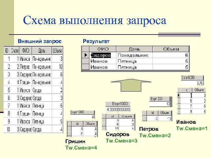 Схема выполнения запроса Внешний запрос Результат Гришин Tw. Смена=4 Сидоров Tw. Смена=3 Петров Tw.