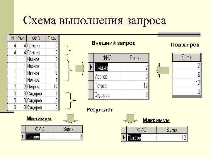 Возможности запроса. Внешний запрос. Исполнение запроса +схема. Схема выполнения запроса и view. Какой будет результат выполнения запроса.