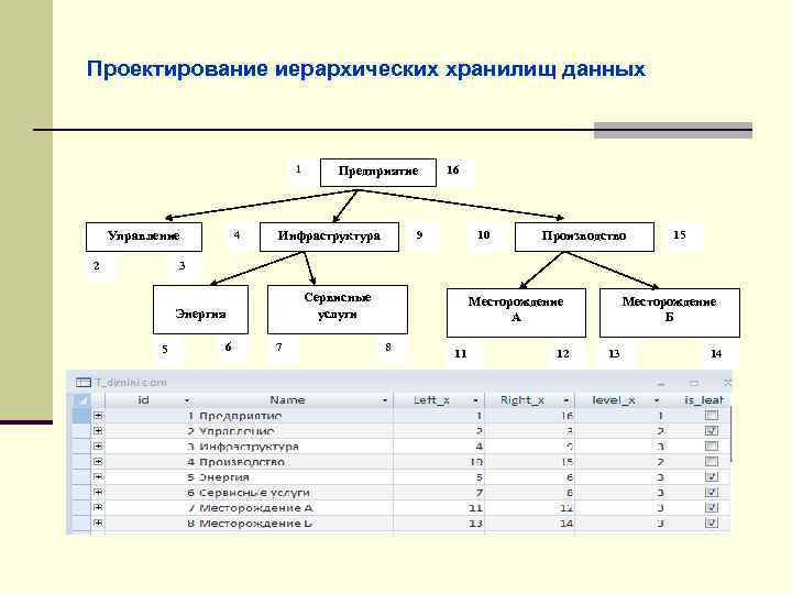 Проектирование иерархических хранилищ данных 1 4 Управление 2 Предприятие 16 9 Инфраструктура 10 Производство
