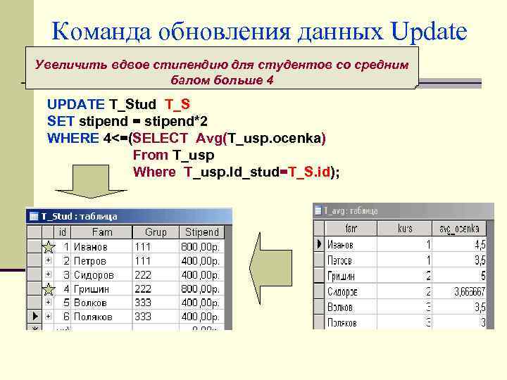 Команда обновления данных Update Увеличить вдвое стипендию для студентов со средним балом больше 4