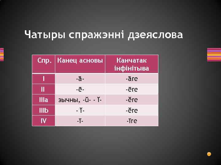 Чатыры спражэнні дзеяслова Спр. Канец асновы Канчатак інфінітыва I -ā- -āre II -ē- -ēre