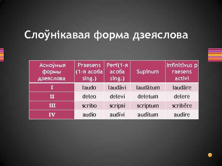 Слоўнікавая форма дзеяслова Асноўныя формы дзеяслова Praesens Perf(1 -я асоба sing. ) Supinum Infinitivus