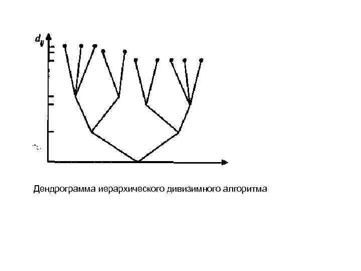 Дендрограмма иерархического дивизимного алгоритма 