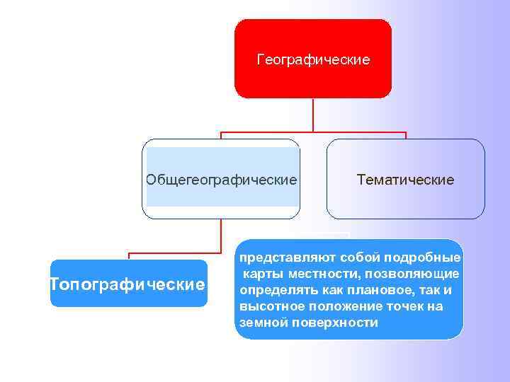 Географические Общегеографические Топографические Тематические представляют собой подробные карты местности, позволяющие определять как плановое, так