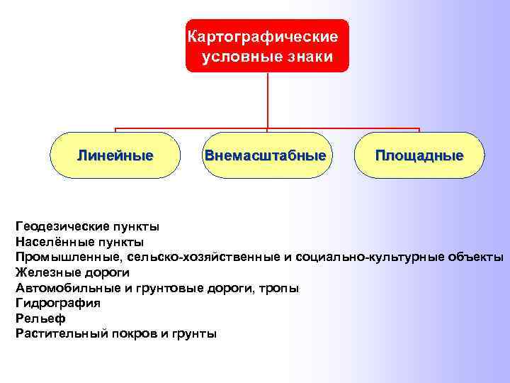 Картографические условные знаки Линейные Внемасштабные Площадные Геодезические пункты Населённые пункты Промышленные, сельско-хозяйственные и социально-культурные